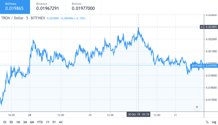 tron cryptocurrency price history tron cryptocurrency price history